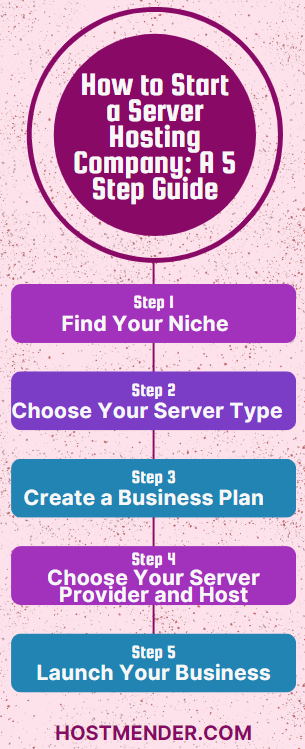 An infographic of the Steps of How to start a server hosting company